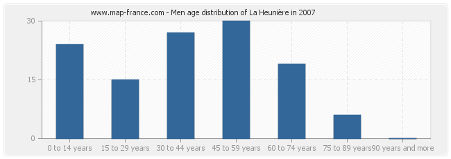 Men age distribution of La Heunière in 2007
